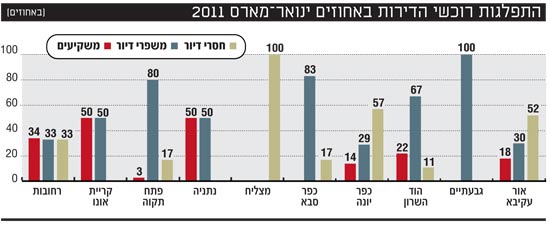 התפלגות רוכשי הדירות בניואר מארס 2011